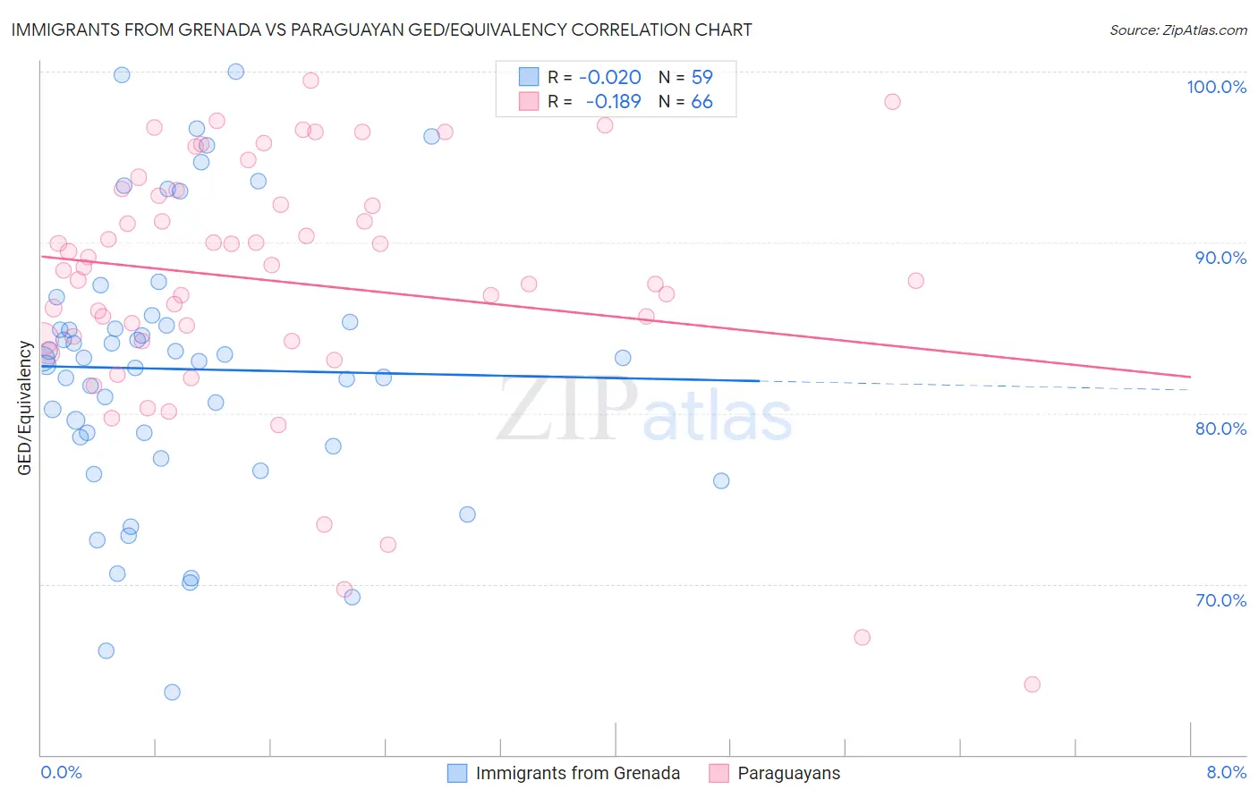 Immigrants from Grenada vs Paraguayan GED/Equivalency