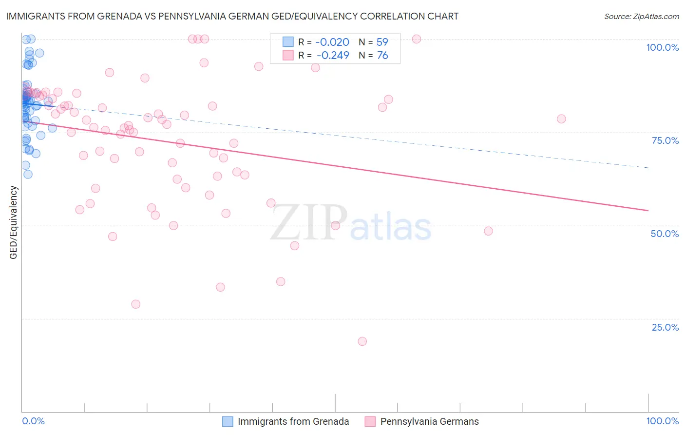 Immigrants from Grenada vs Pennsylvania German GED/Equivalency