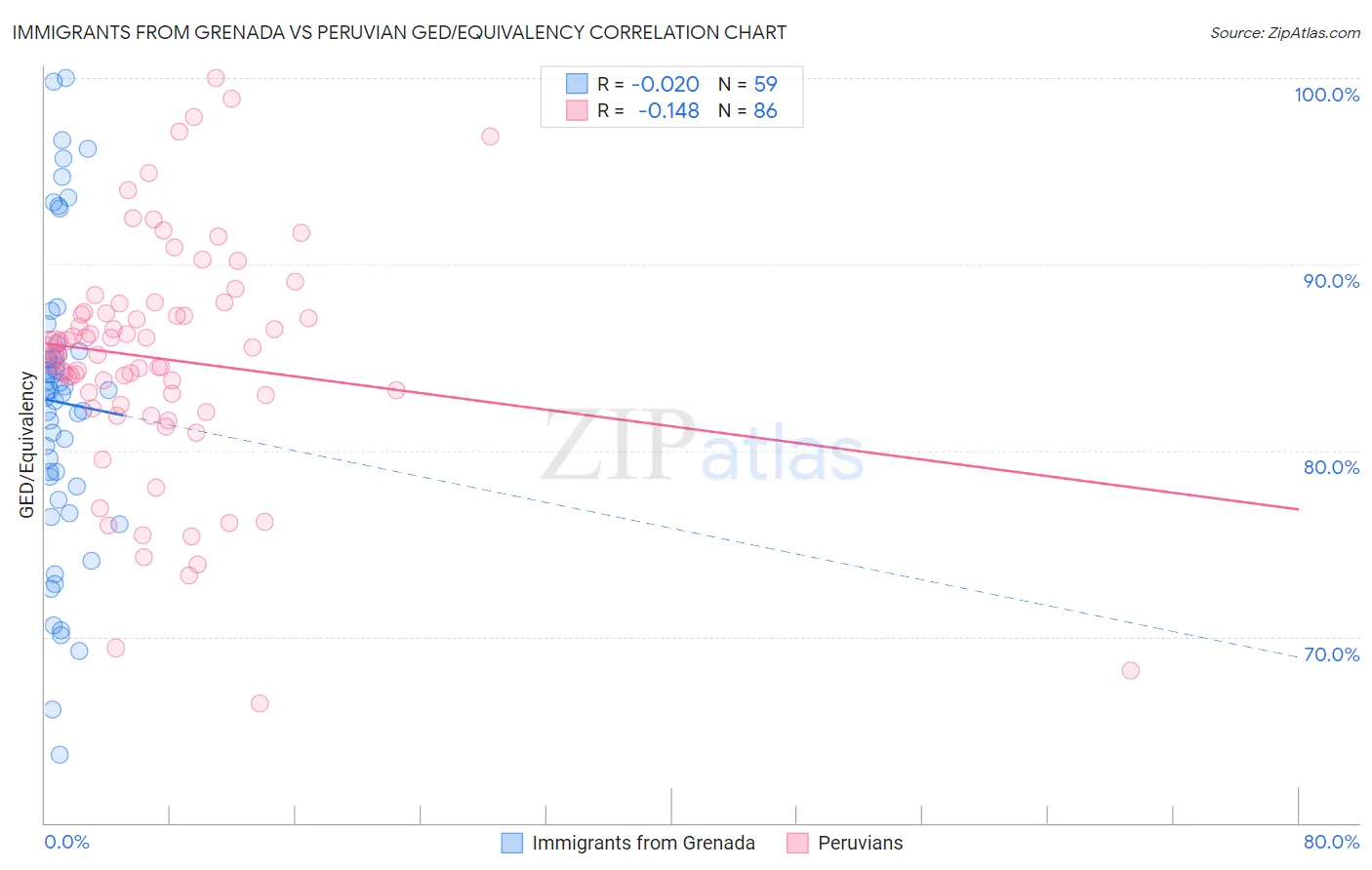 Immigrants from Grenada vs Peruvian GED/Equivalency