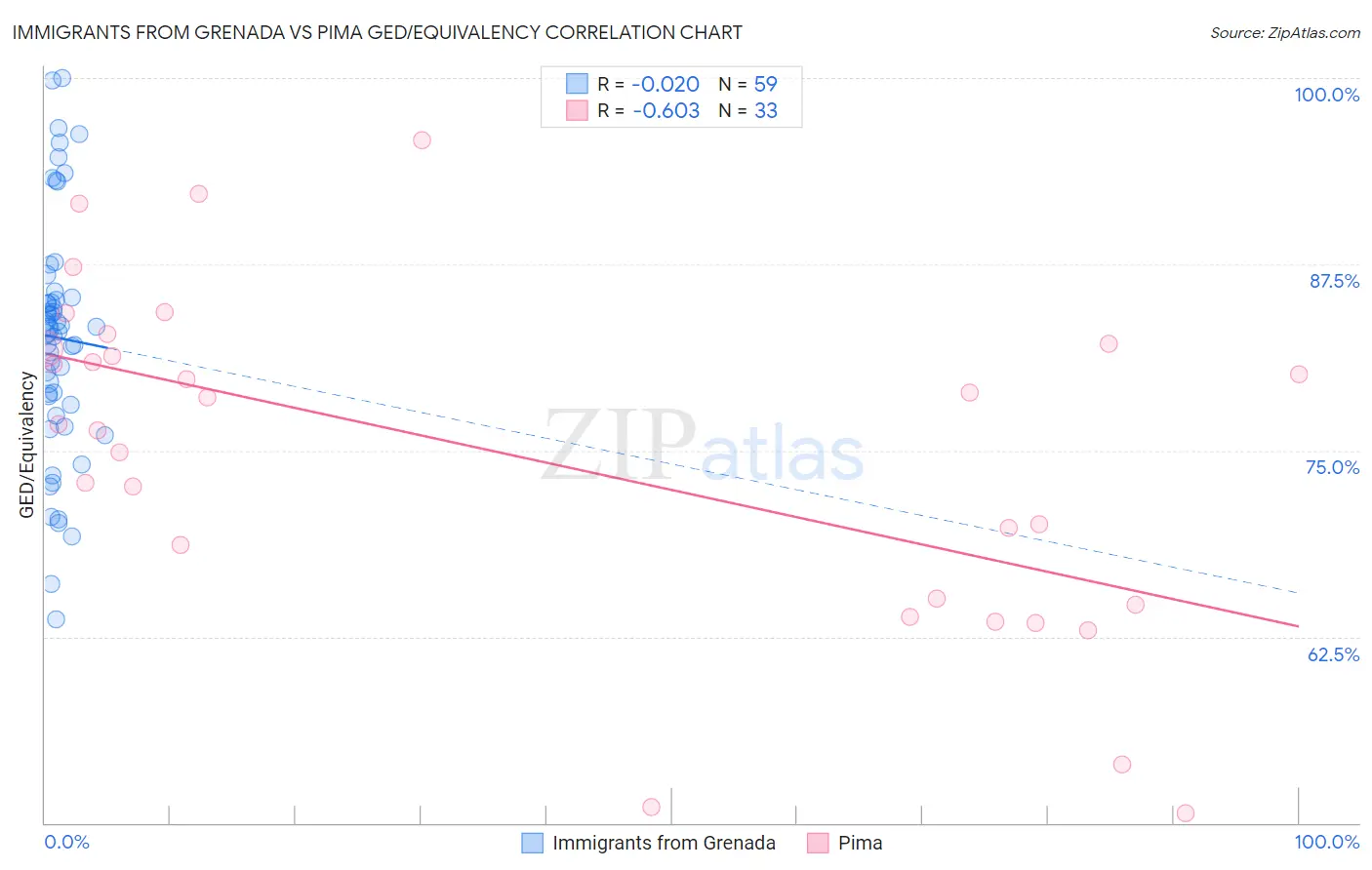 Immigrants from Grenada vs Pima GED/Equivalency