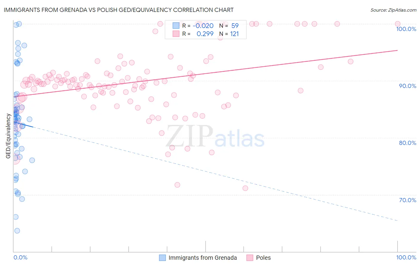 Immigrants from Grenada vs Polish GED/Equivalency