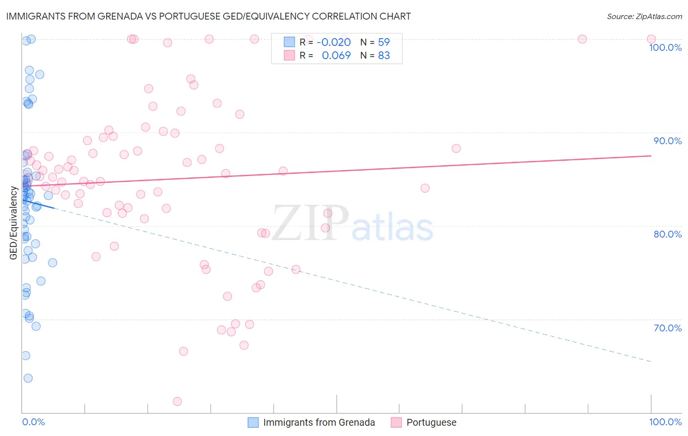 Immigrants from Grenada vs Portuguese GED/Equivalency