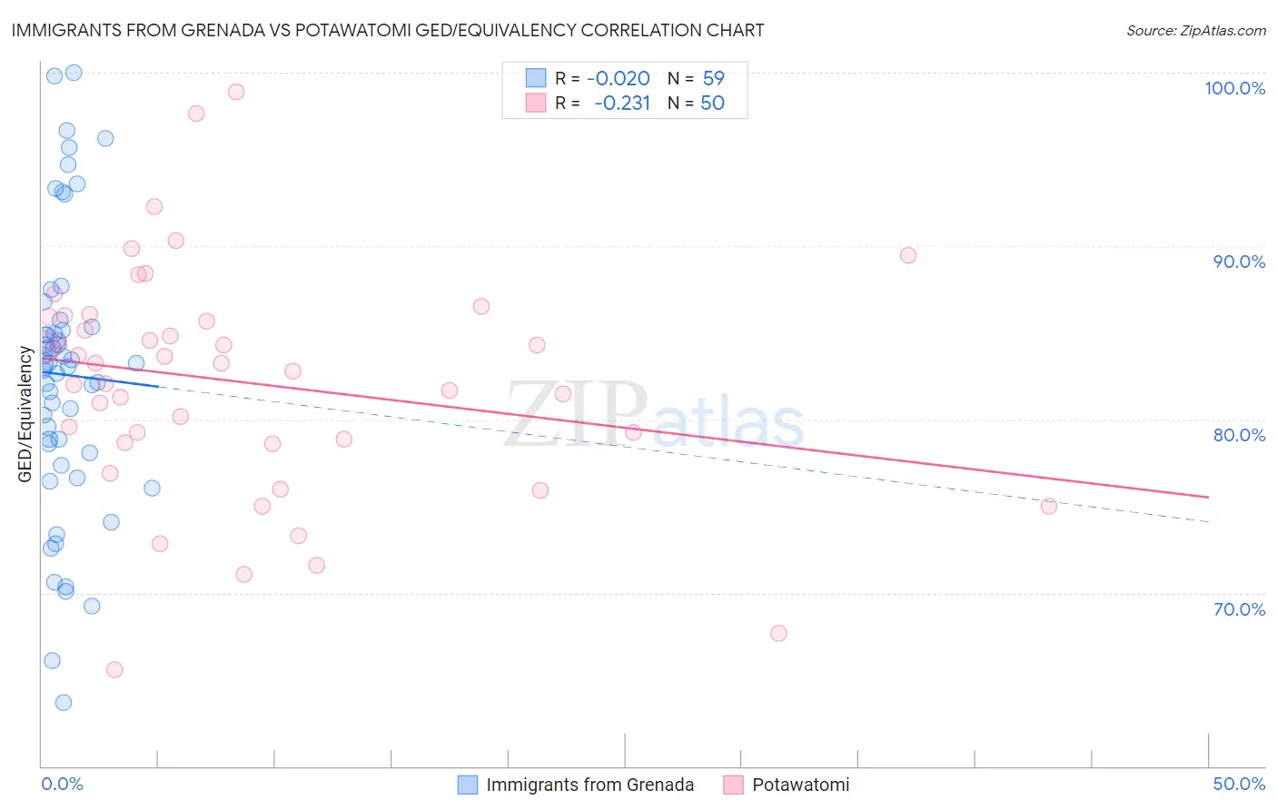 Immigrants from Grenada vs Potawatomi GED/Equivalency