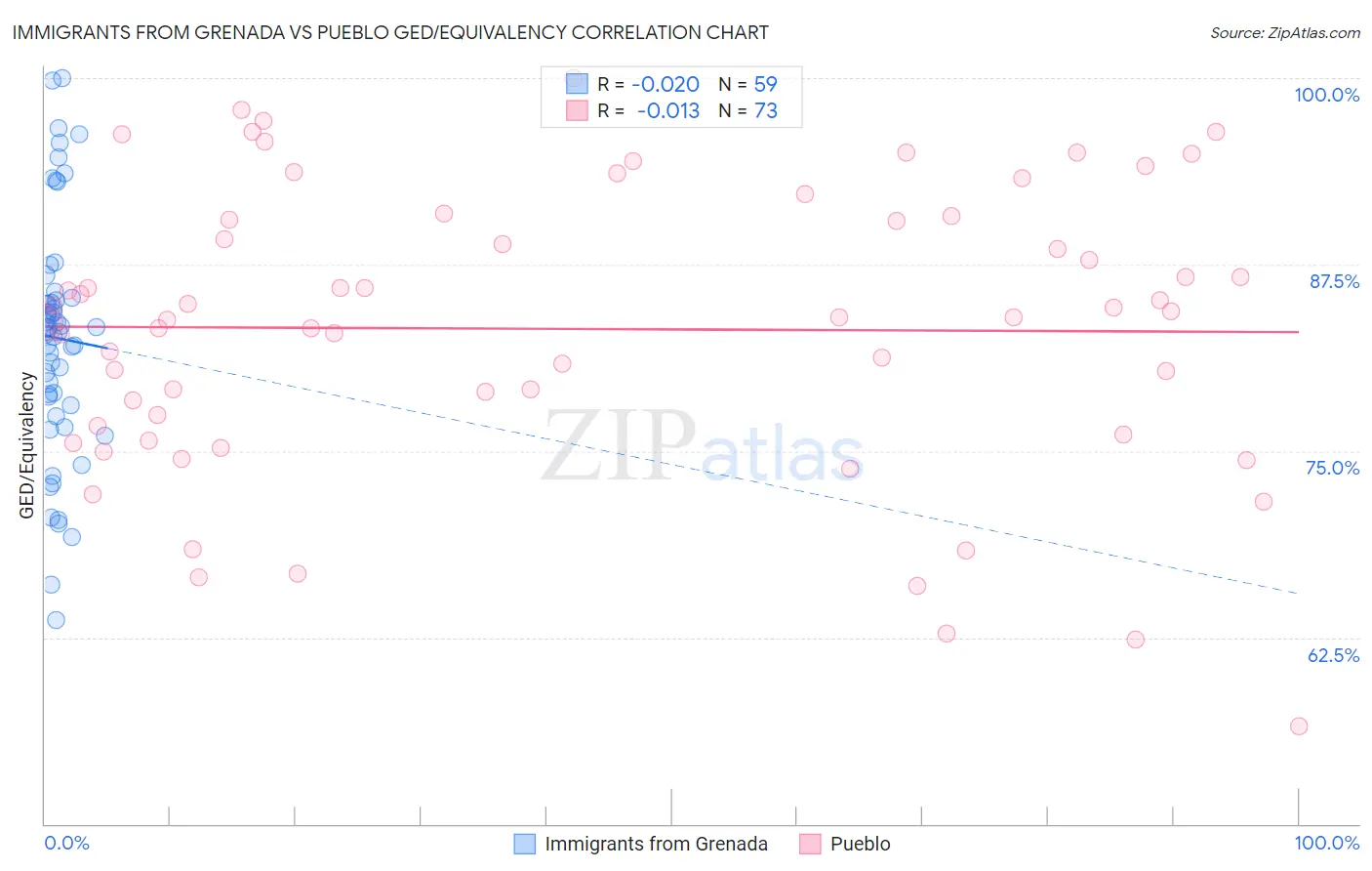 Immigrants from Grenada vs Pueblo GED/Equivalency