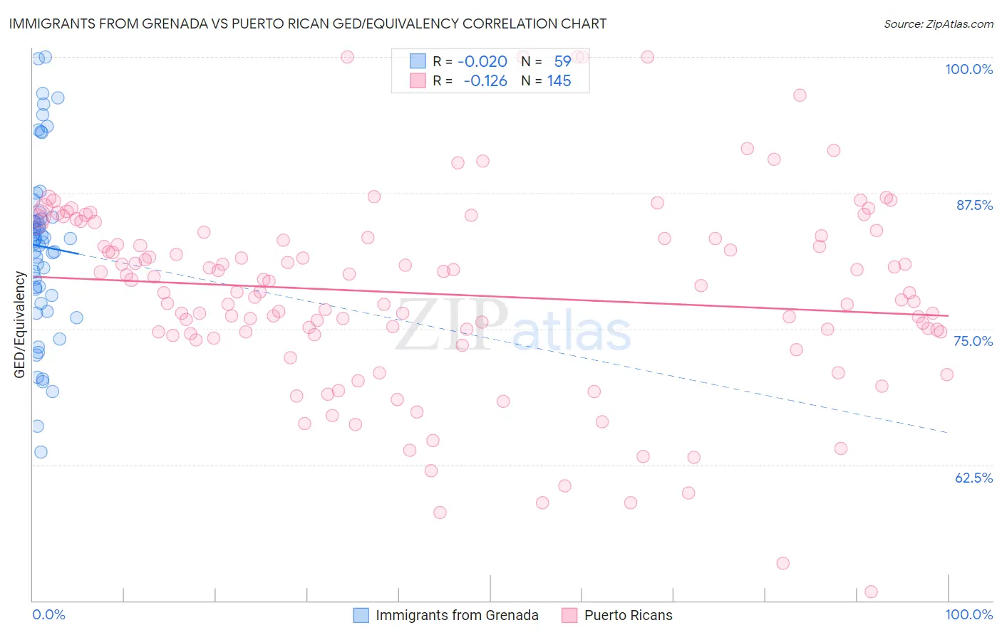 Immigrants from Grenada vs Puerto Rican GED/Equivalency