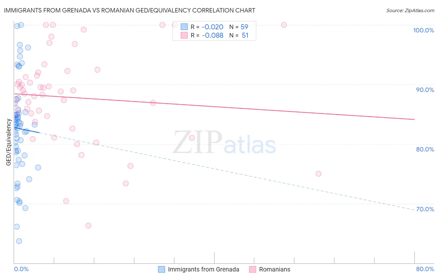 Immigrants from Grenada vs Romanian GED/Equivalency