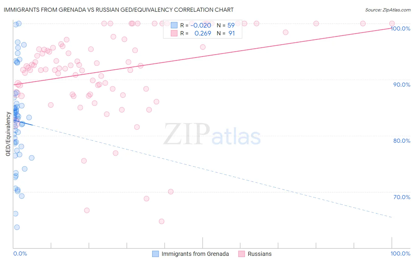 Immigrants from Grenada vs Russian GED/Equivalency