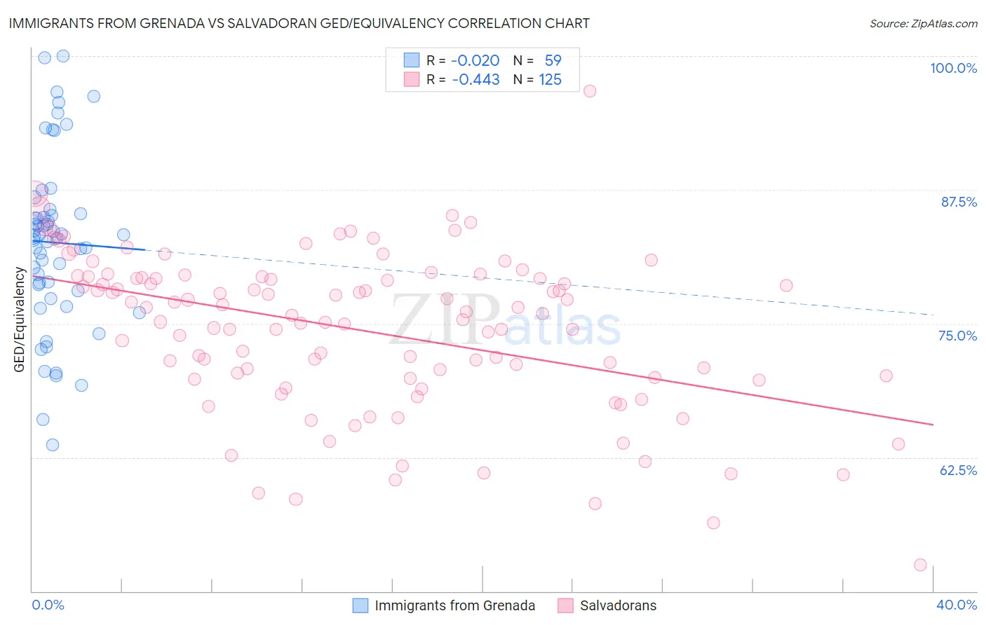 Immigrants from Grenada vs Salvadoran GED/Equivalency