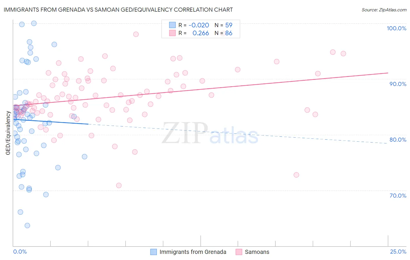 Immigrants from Grenada vs Samoan GED/Equivalency