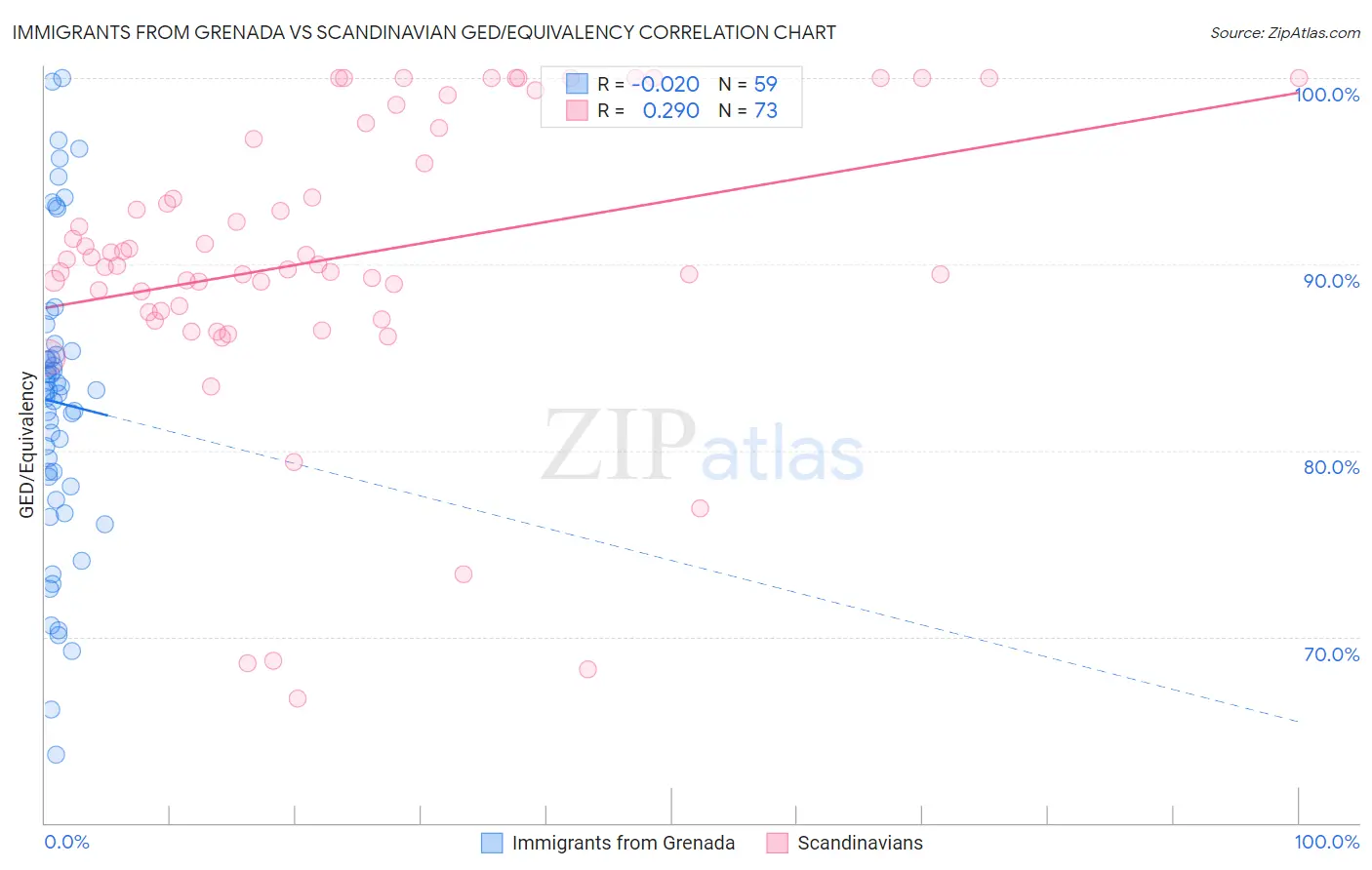 Immigrants from Grenada vs Scandinavian GED/Equivalency