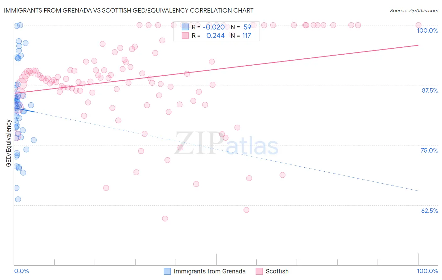 Immigrants from Grenada vs Scottish GED/Equivalency