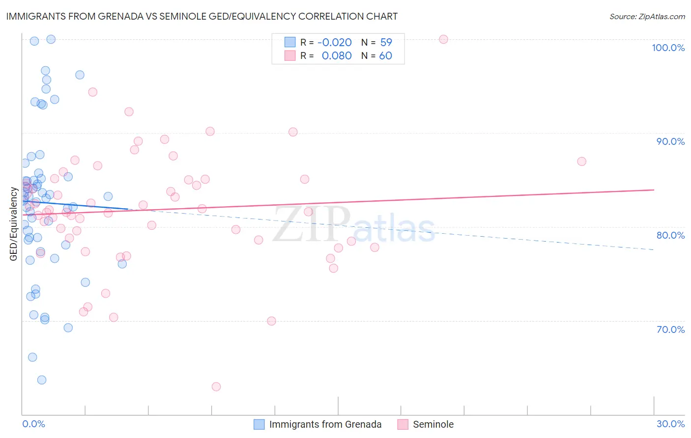 Immigrants from Grenada vs Seminole GED/Equivalency