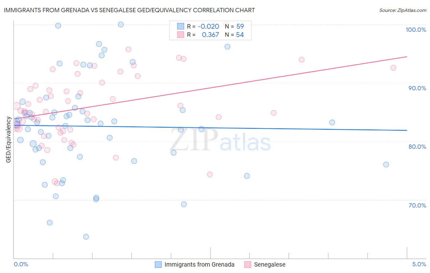 Immigrants from Grenada vs Senegalese GED/Equivalency