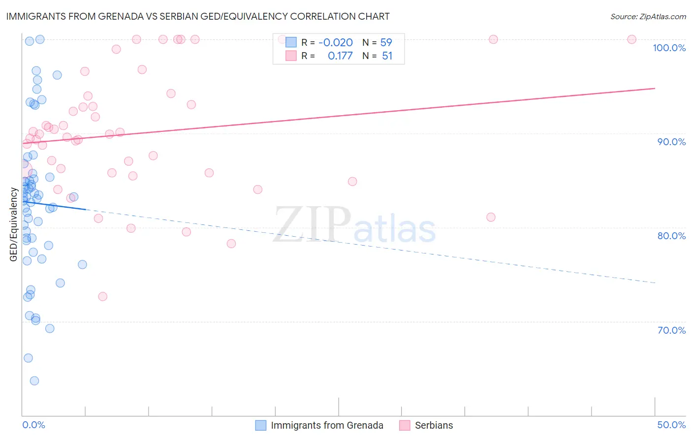 Immigrants from Grenada vs Serbian GED/Equivalency