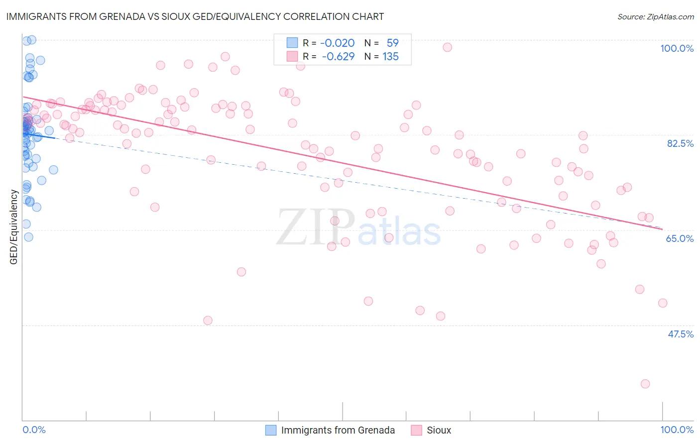 Immigrants from Grenada vs Sioux GED/Equivalency
