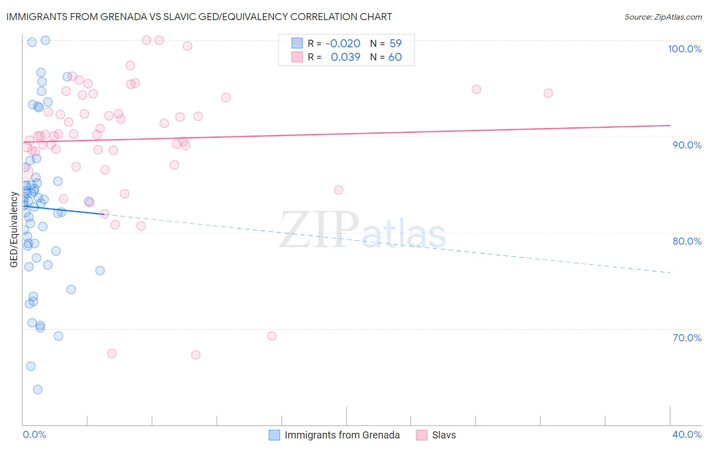 Immigrants from Grenada vs Slavic GED/Equivalency