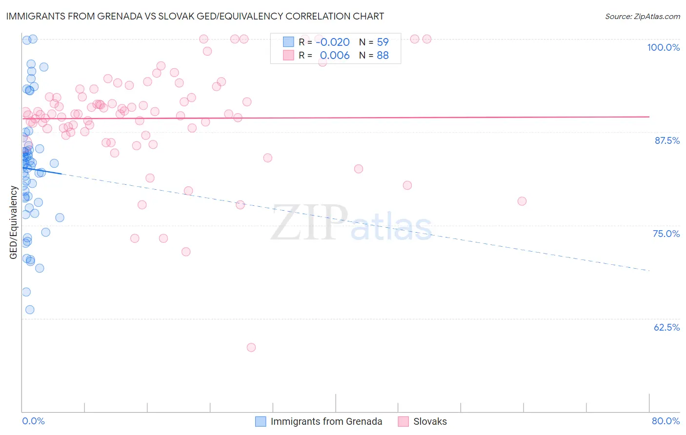 Immigrants from Grenada vs Slovak GED/Equivalency