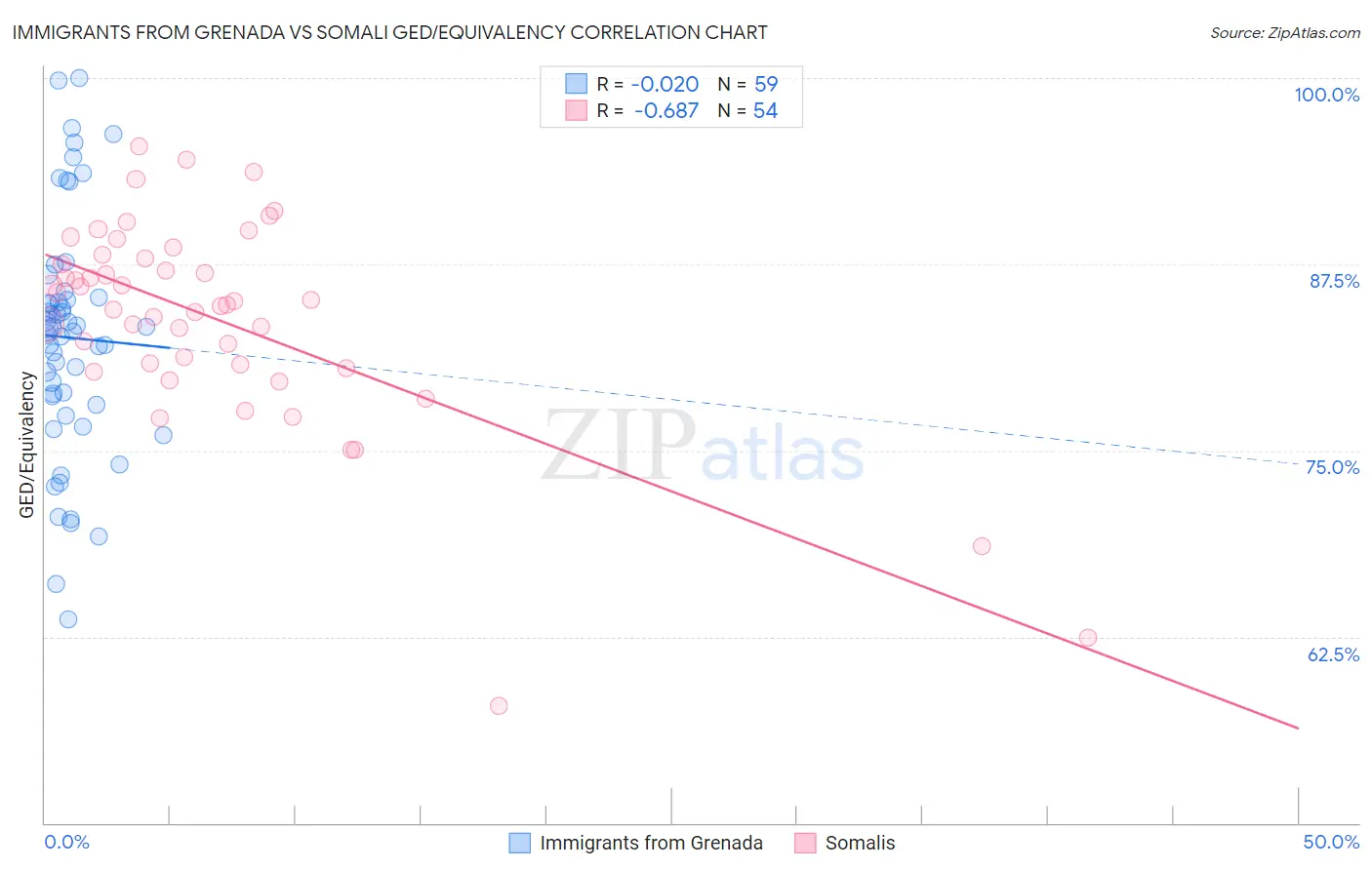 Immigrants from Grenada vs Somali GED/Equivalency