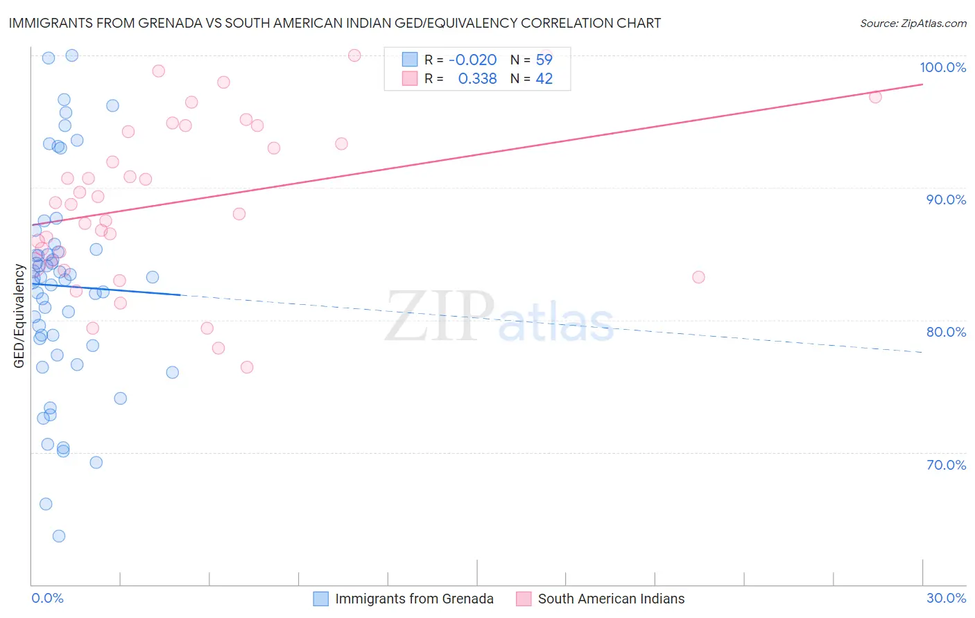 Immigrants from Grenada vs South American Indian GED/Equivalency