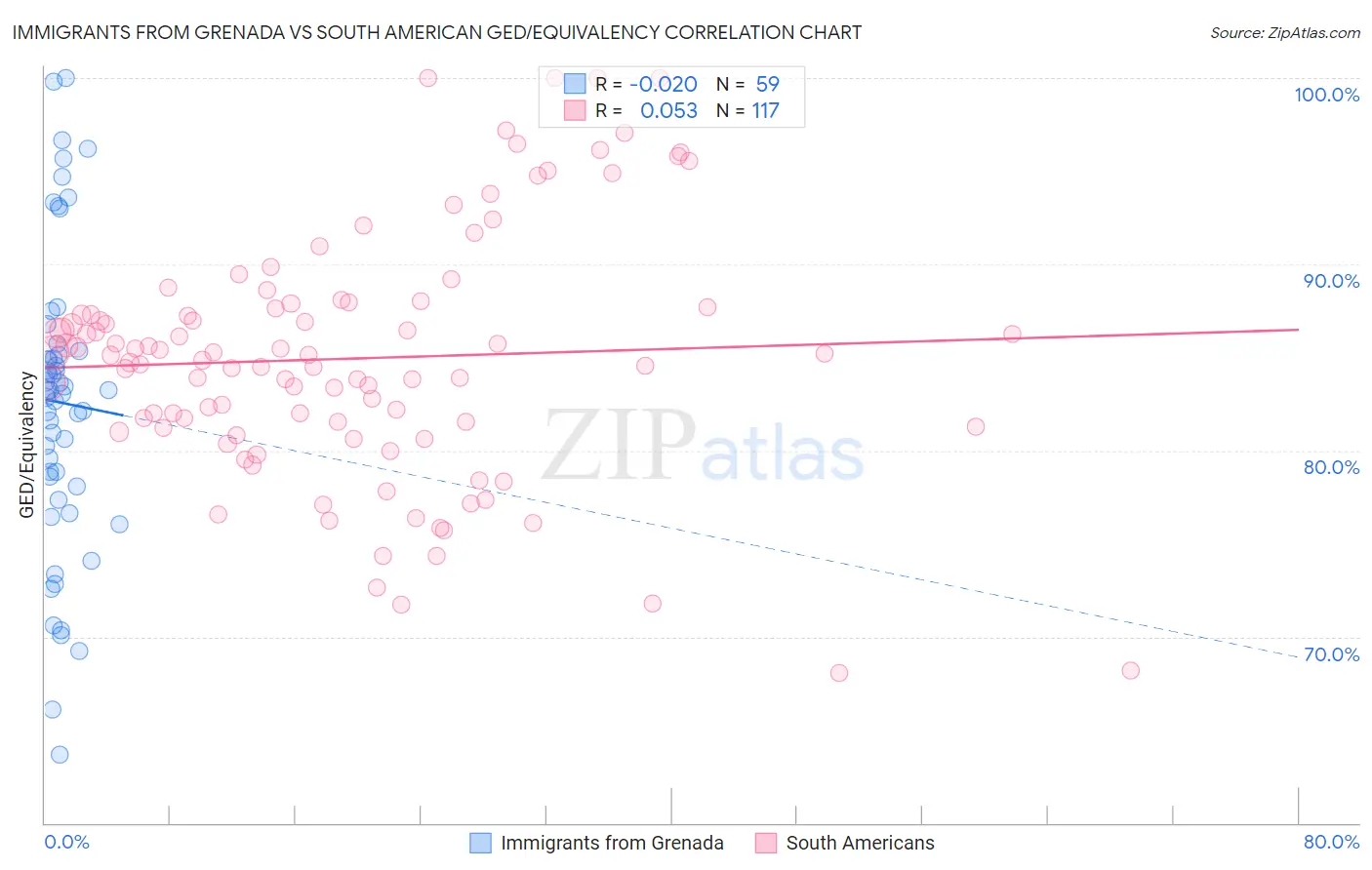 Immigrants from Grenada vs South American GED/Equivalency