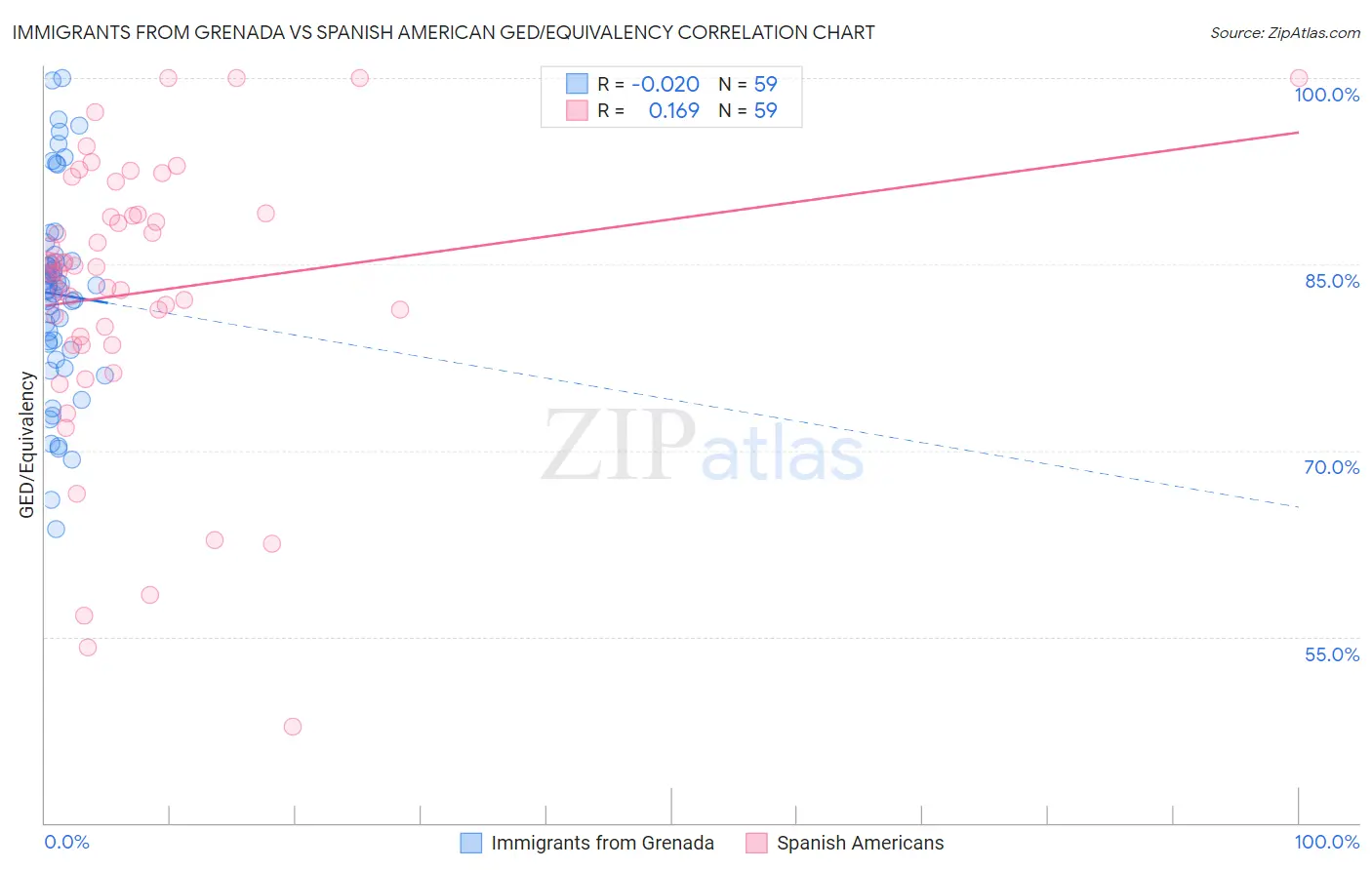 Immigrants from Grenada vs Spanish American GED/Equivalency