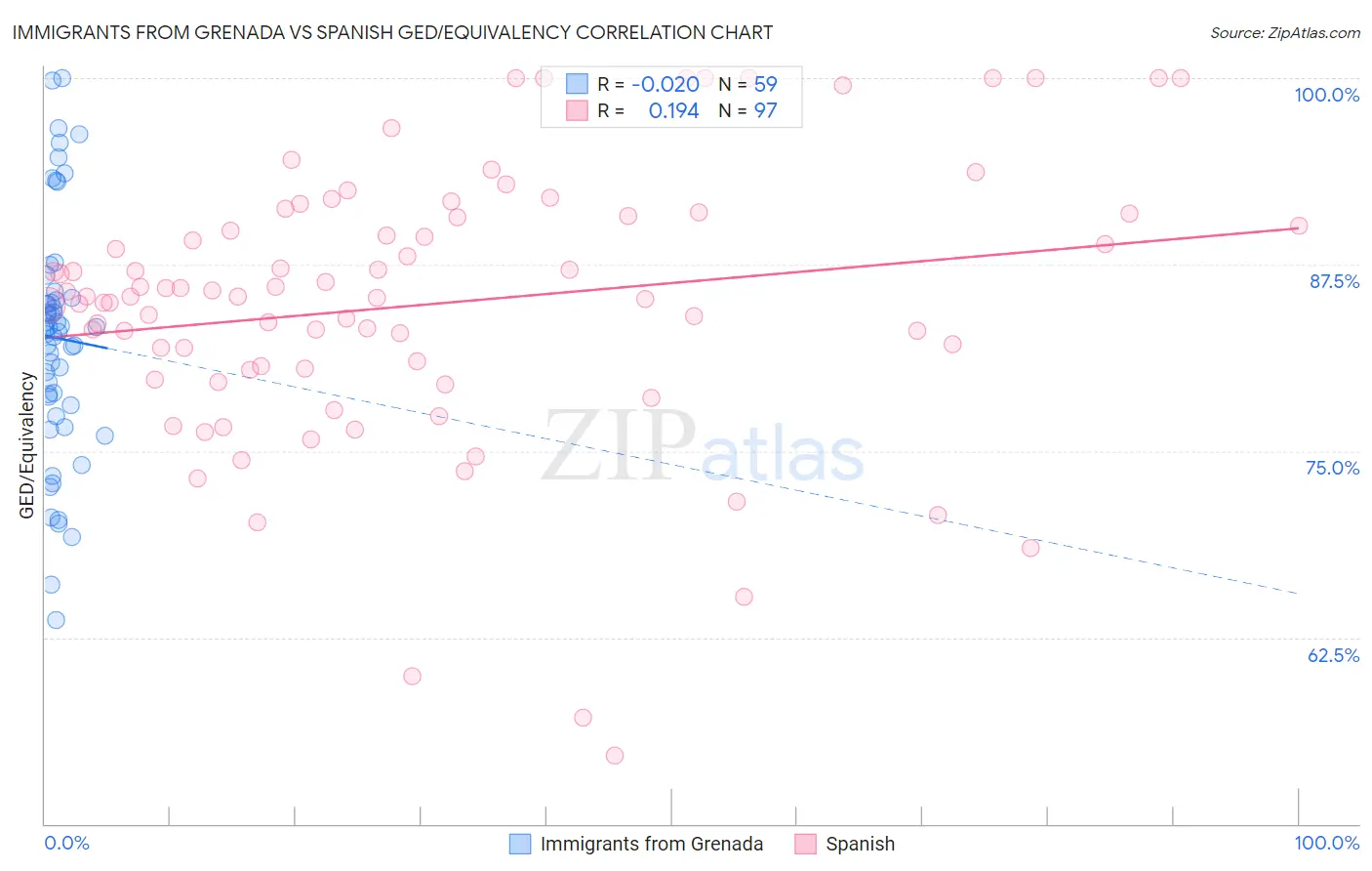 Immigrants from Grenada vs Spanish GED/Equivalency