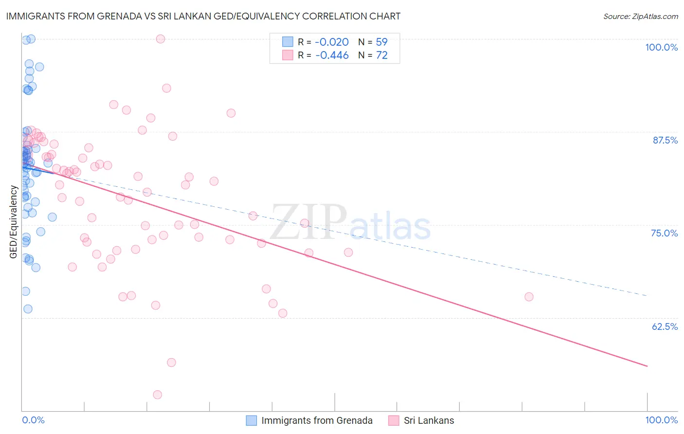 Immigrants from Grenada vs Sri Lankan GED/Equivalency