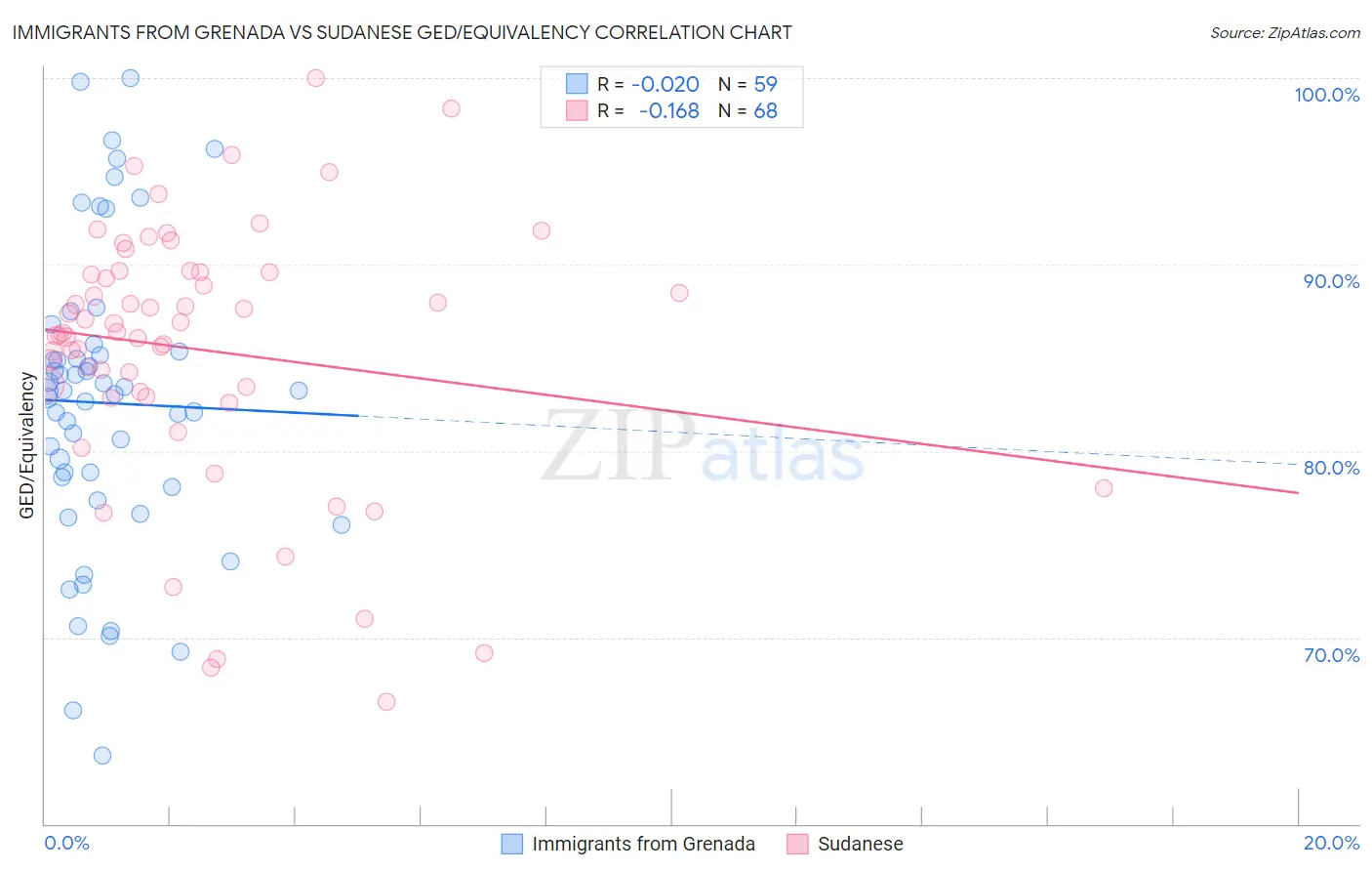 Immigrants from Grenada vs Sudanese GED/Equivalency