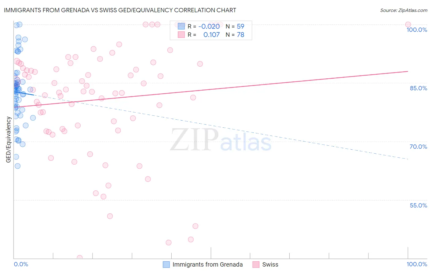 Immigrants from Grenada vs Swiss GED/Equivalency