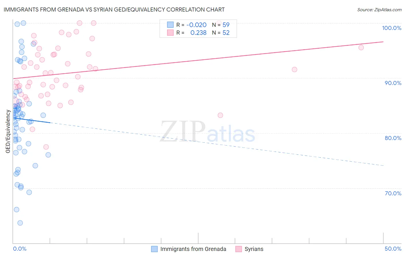 Immigrants from Grenada vs Syrian GED/Equivalency