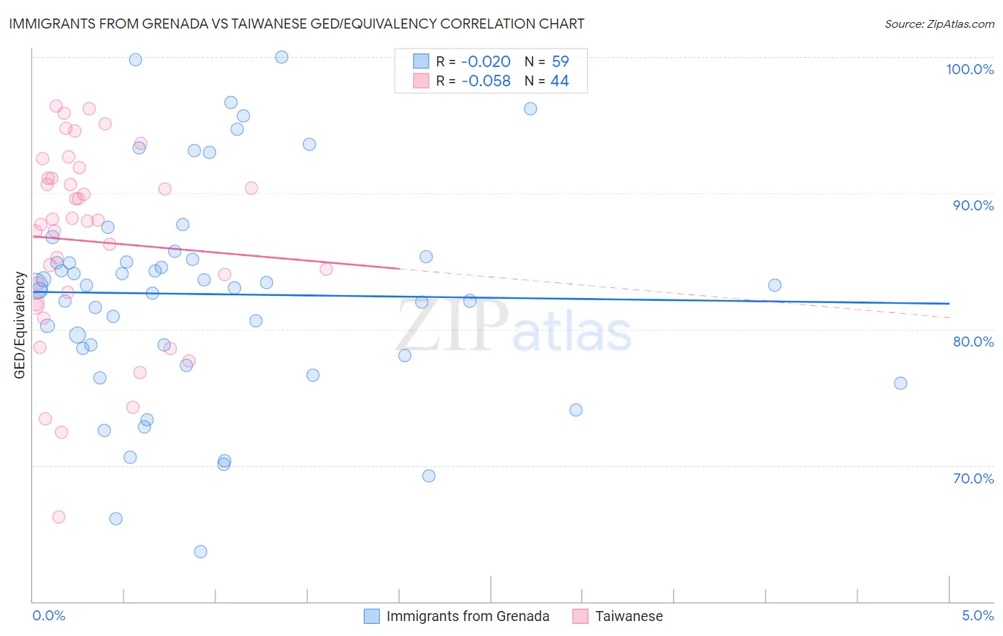 Immigrants from Grenada vs Taiwanese GED/Equivalency
