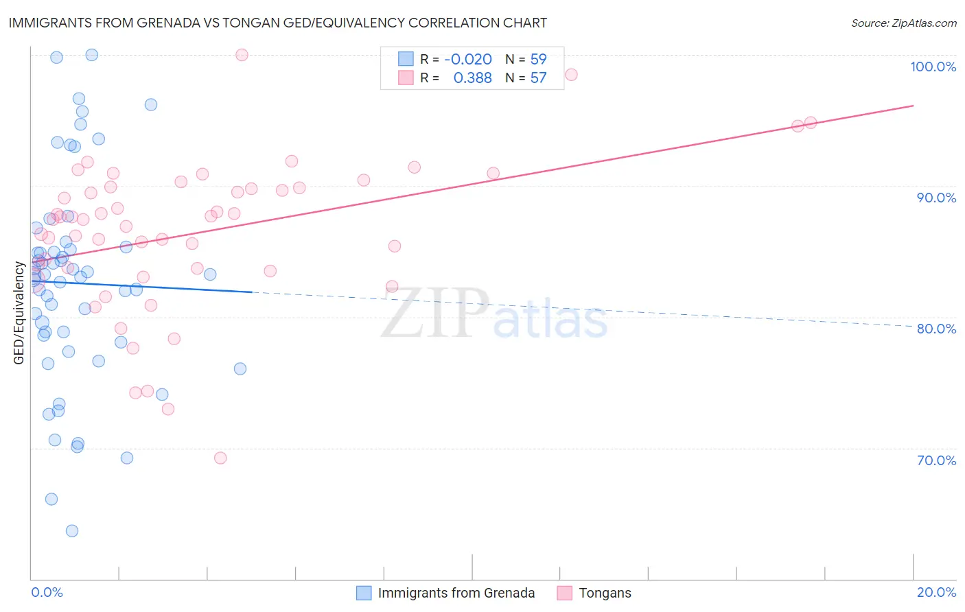 Immigrants from Grenada vs Tongan GED/Equivalency