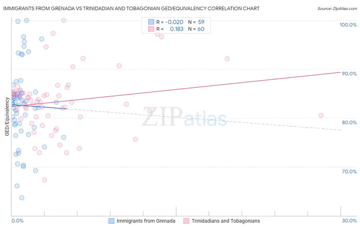 Immigrants from Grenada vs Trinidadian and Tobagonian GED/Equivalency
