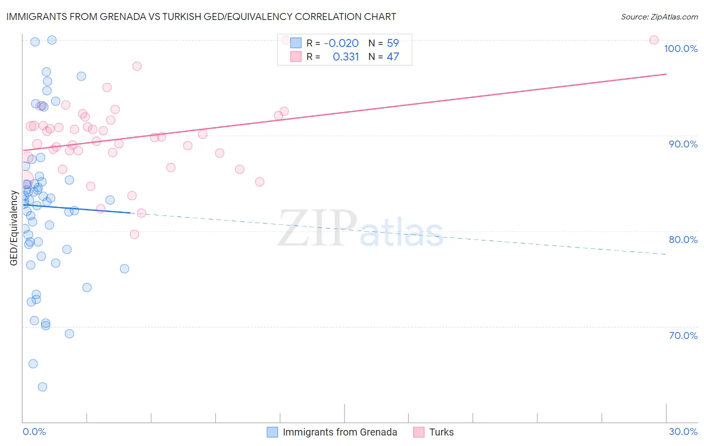 Immigrants from Grenada vs Turkish GED/Equivalency