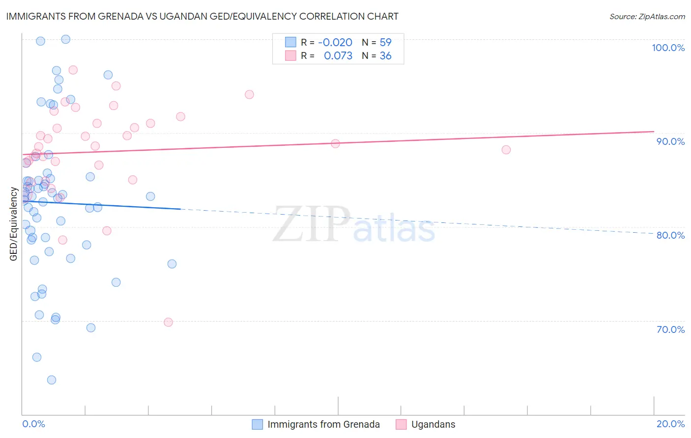 Immigrants from Grenada vs Ugandan GED/Equivalency