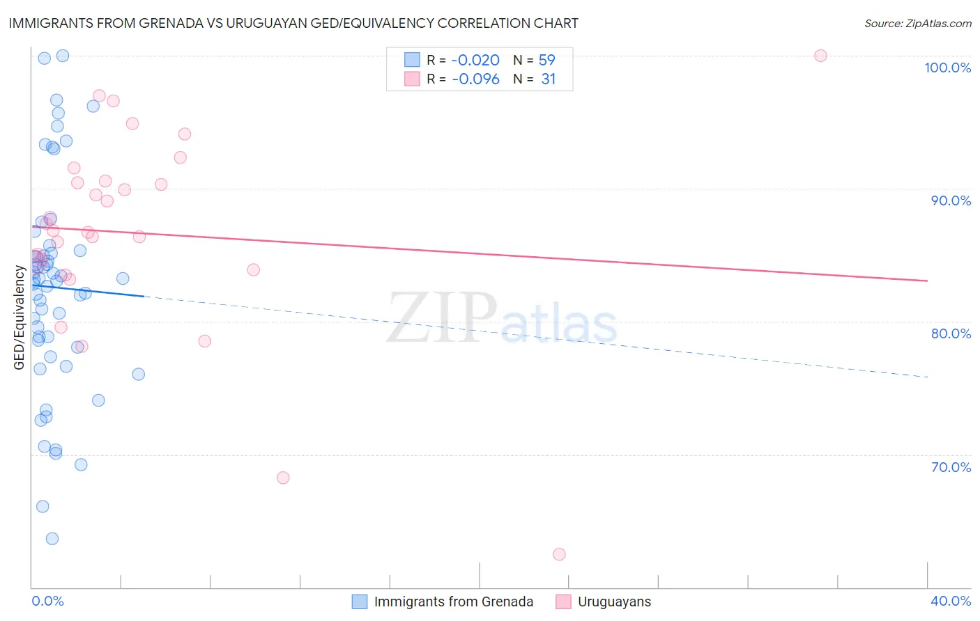 Immigrants from Grenada vs Uruguayan GED/Equivalency