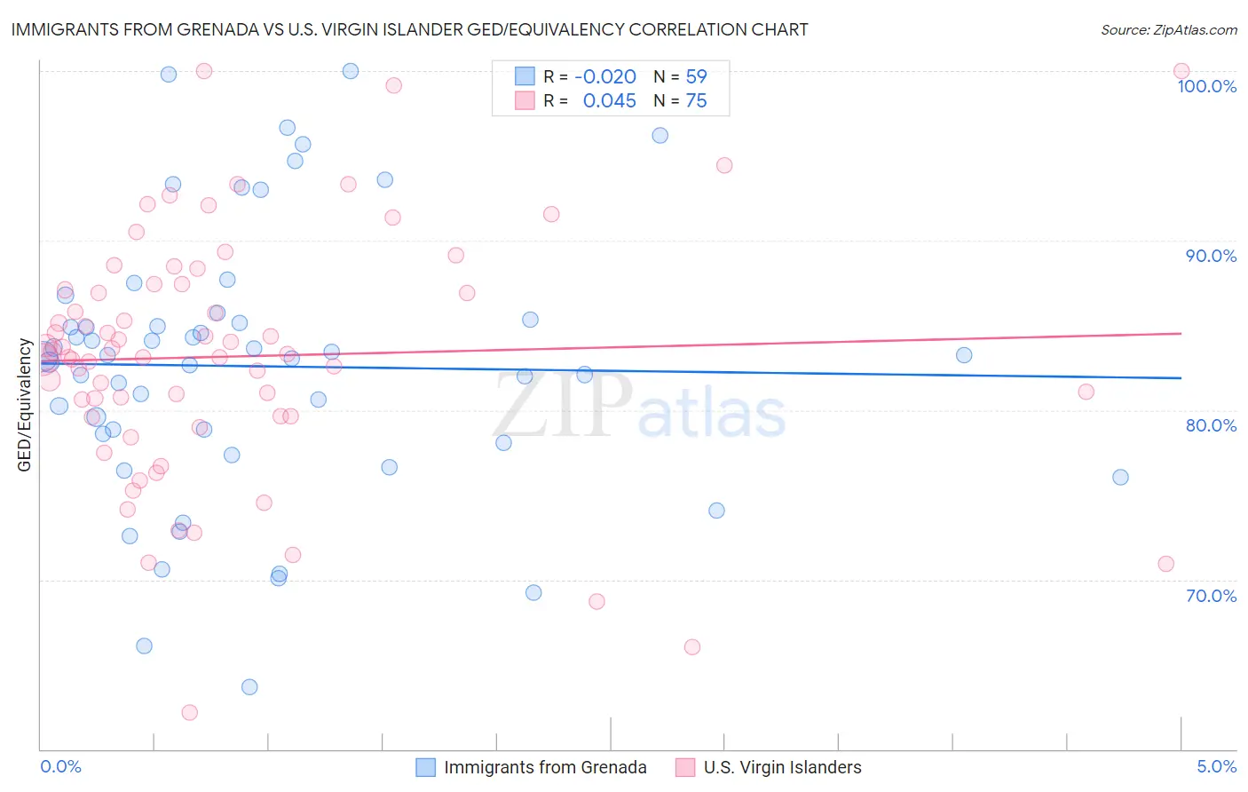 Immigrants from Grenada vs U.S. Virgin Islander GED/Equivalency