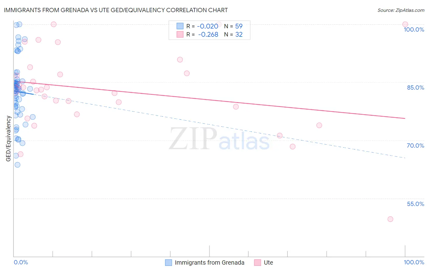 Immigrants from Grenada vs Ute GED/Equivalency