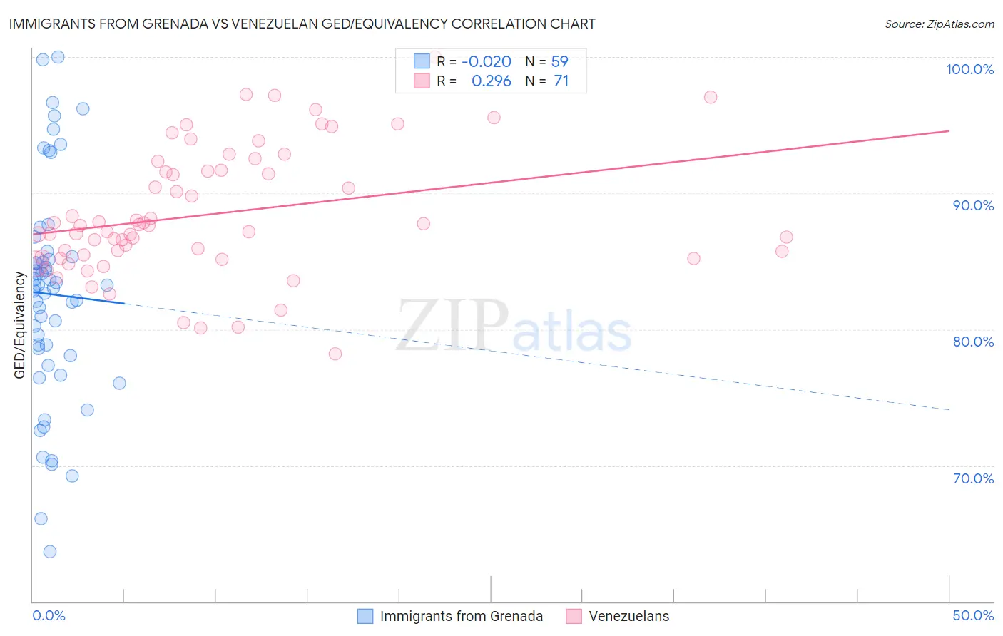 Immigrants from Grenada vs Venezuelan GED/Equivalency