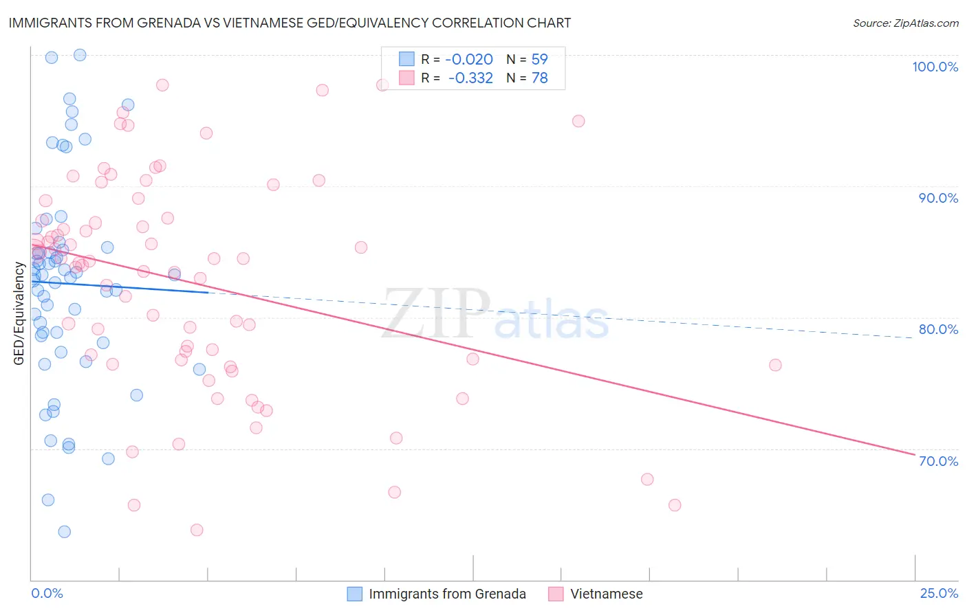 Immigrants from Grenada vs Vietnamese GED/Equivalency