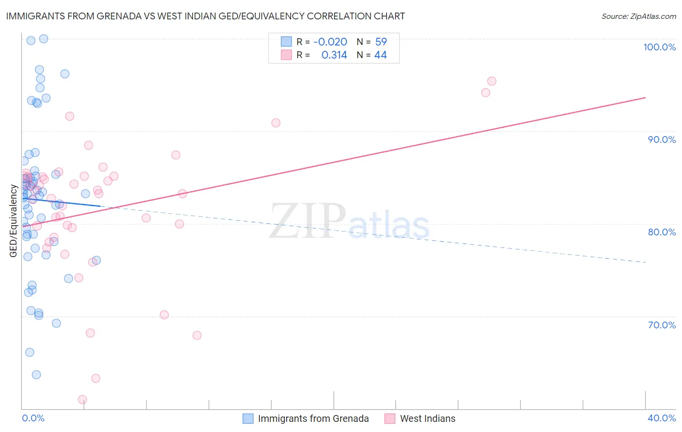 Immigrants from Grenada vs West Indian GED/Equivalency
