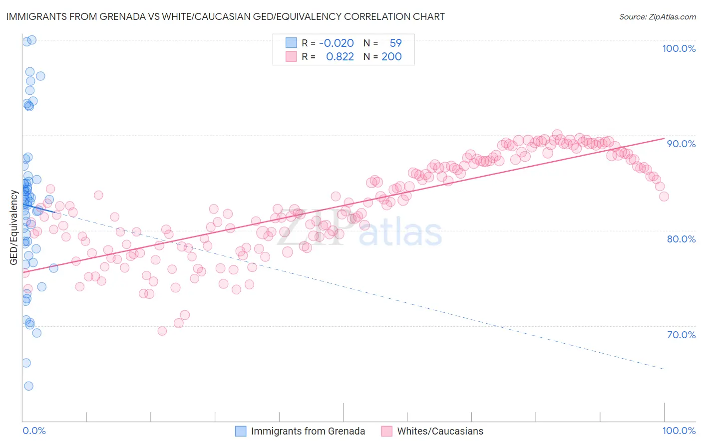 Immigrants from Grenada vs White/Caucasian GED/Equivalency