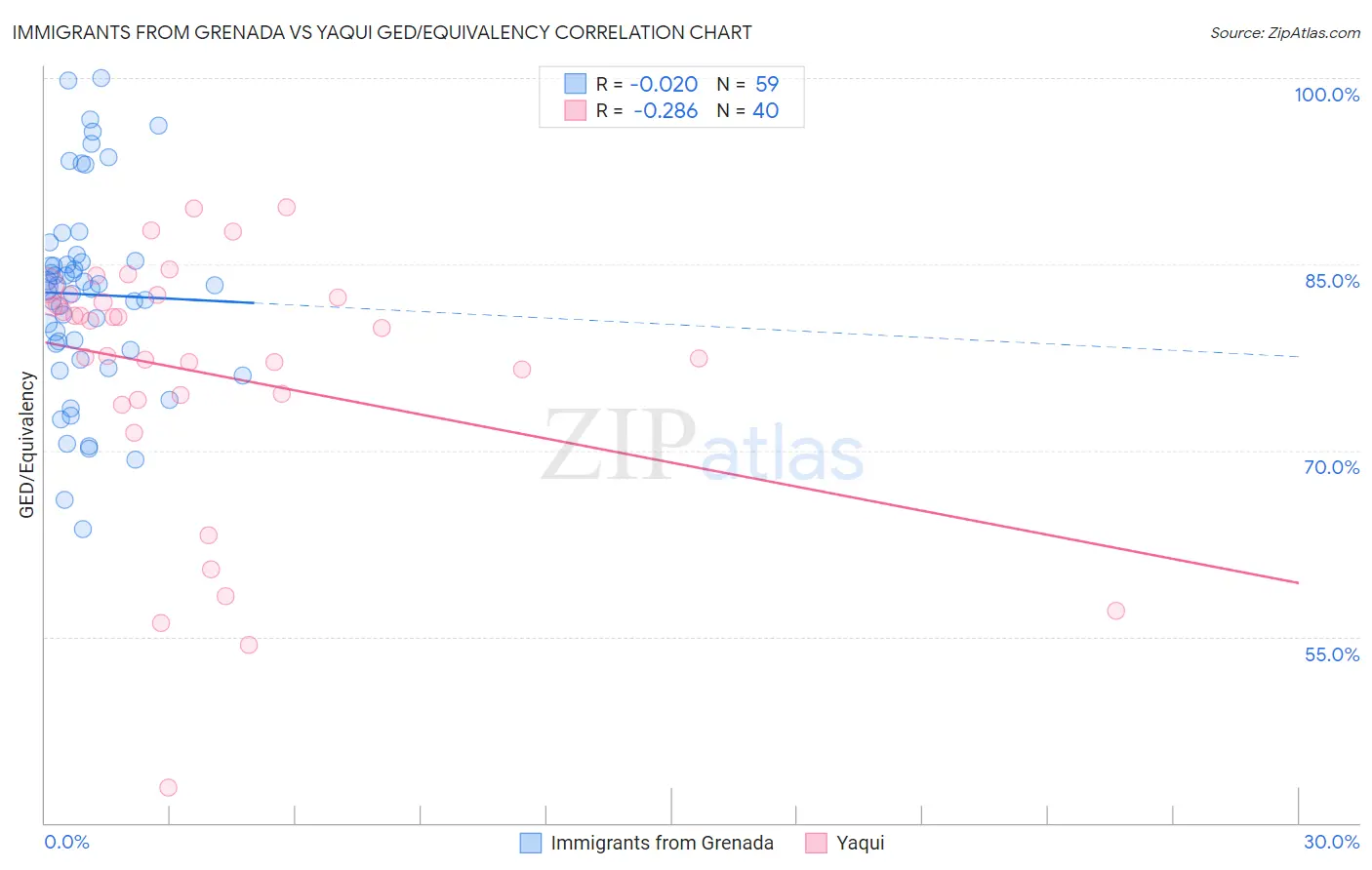 Immigrants from Grenada vs Yaqui GED/Equivalency