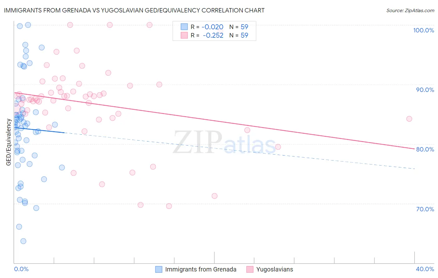 Immigrants from Grenada vs Yugoslavian GED/Equivalency
