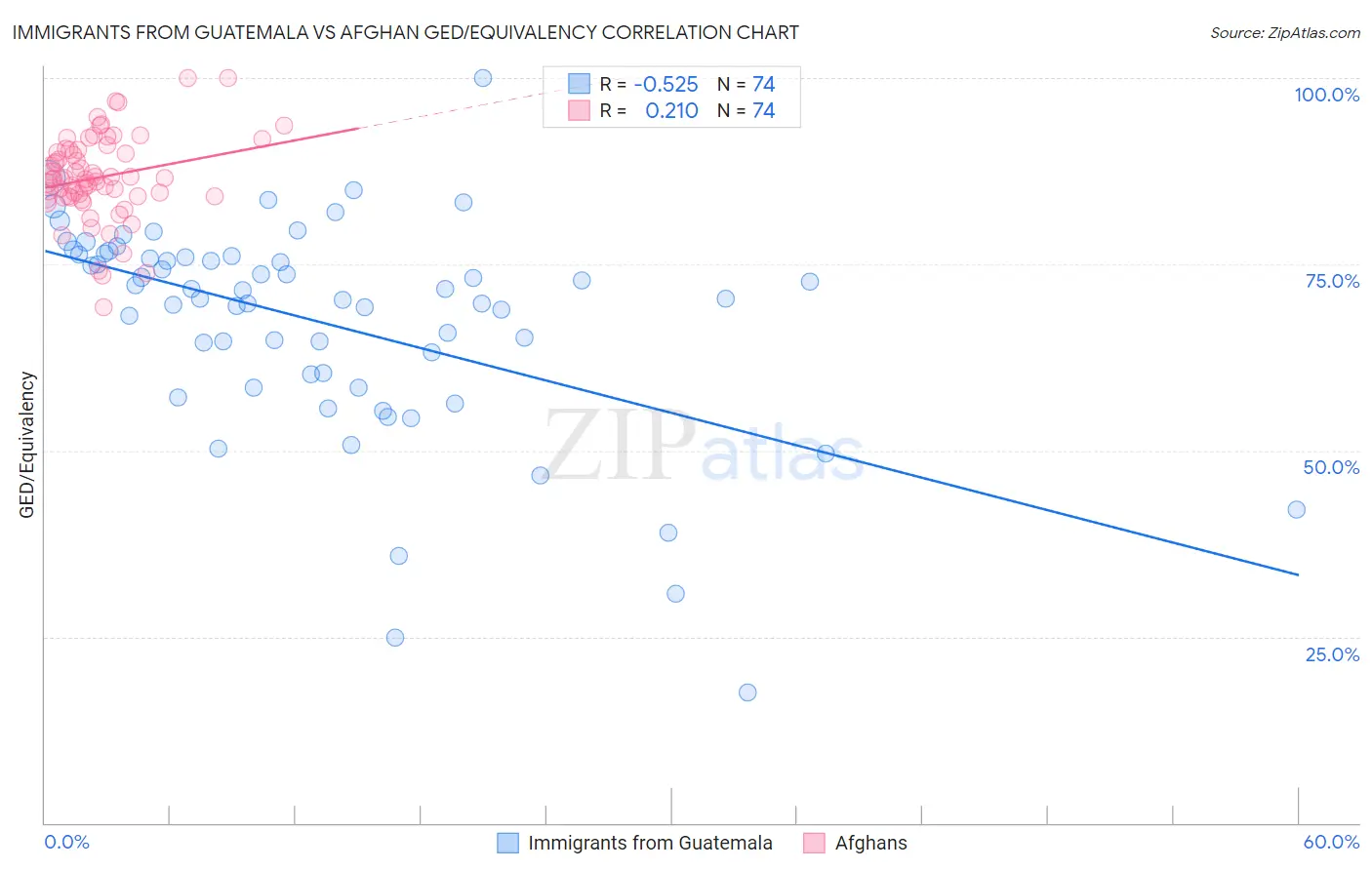 Immigrants from Guatemala vs Afghan GED/Equivalency