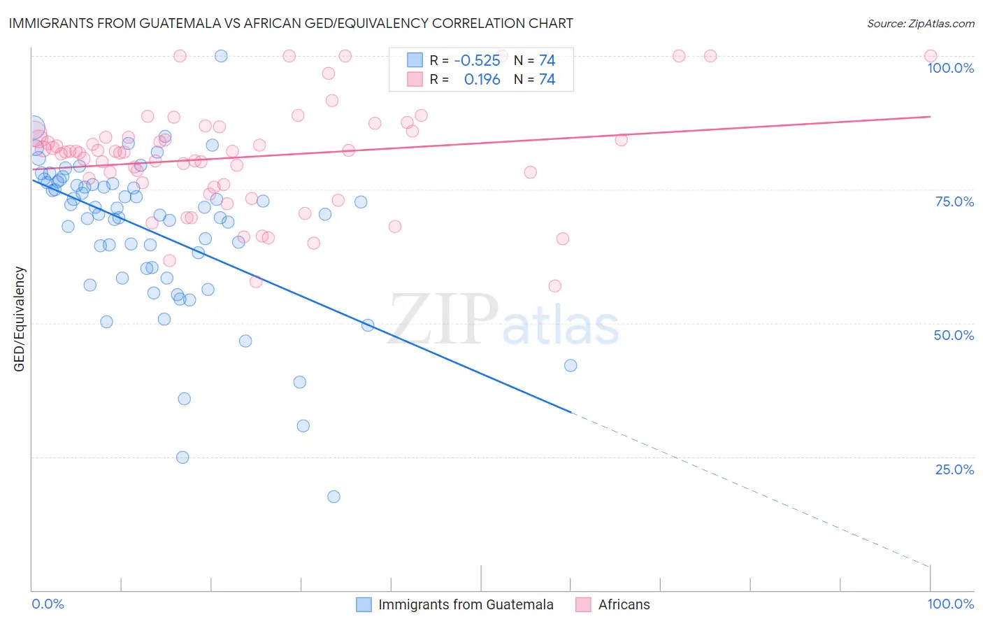 Immigrants from Guatemala vs African GED/Equivalency