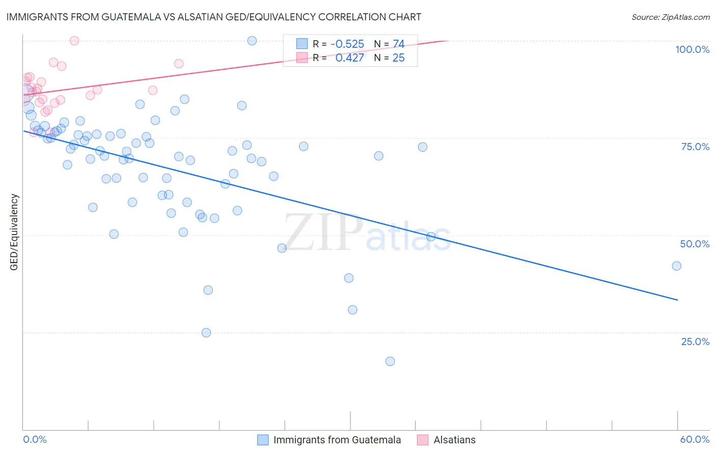 Immigrants from Guatemala vs Alsatian GED/Equivalency