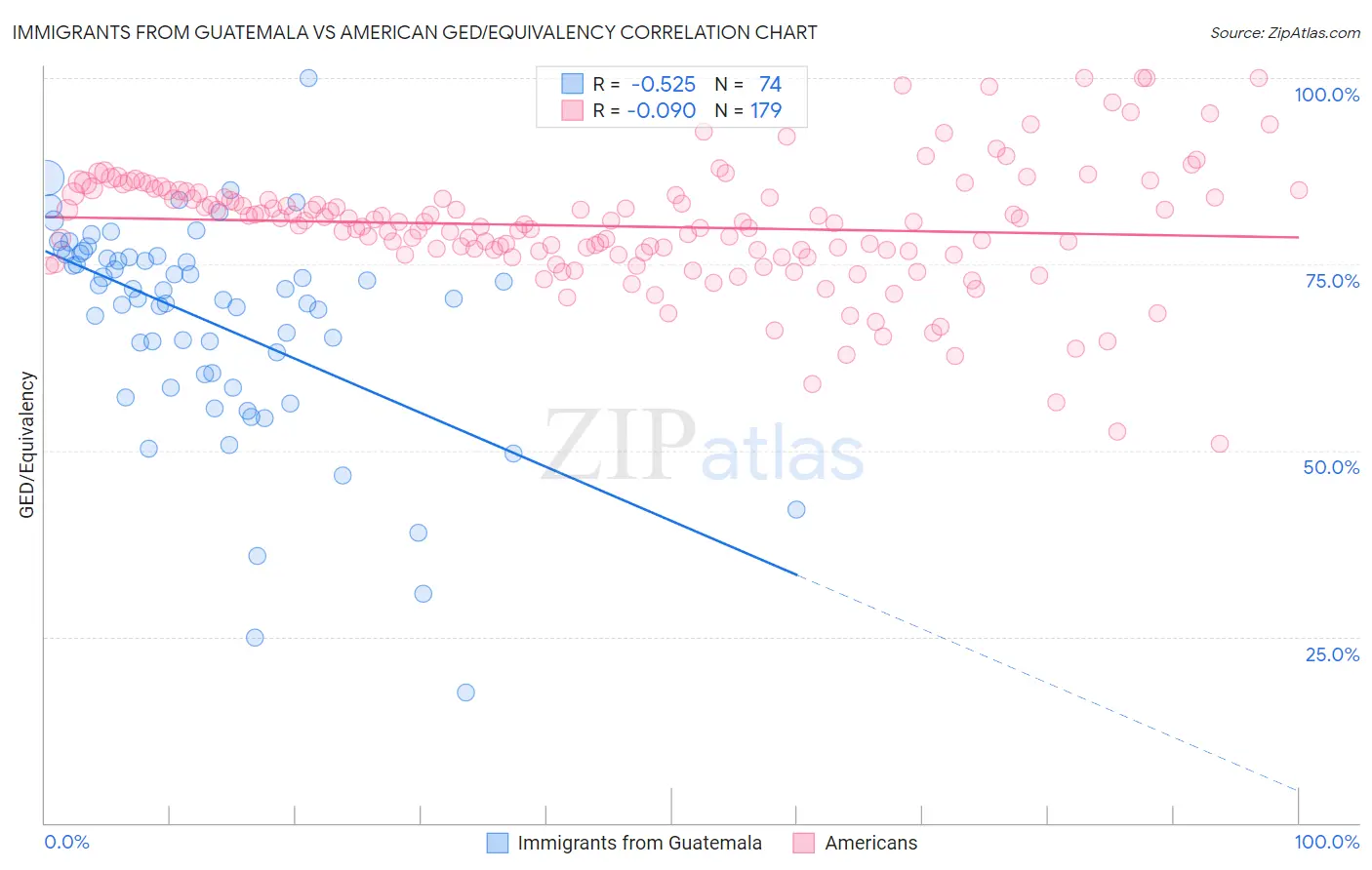 Immigrants from Guatemala vs American GED/Equivalency