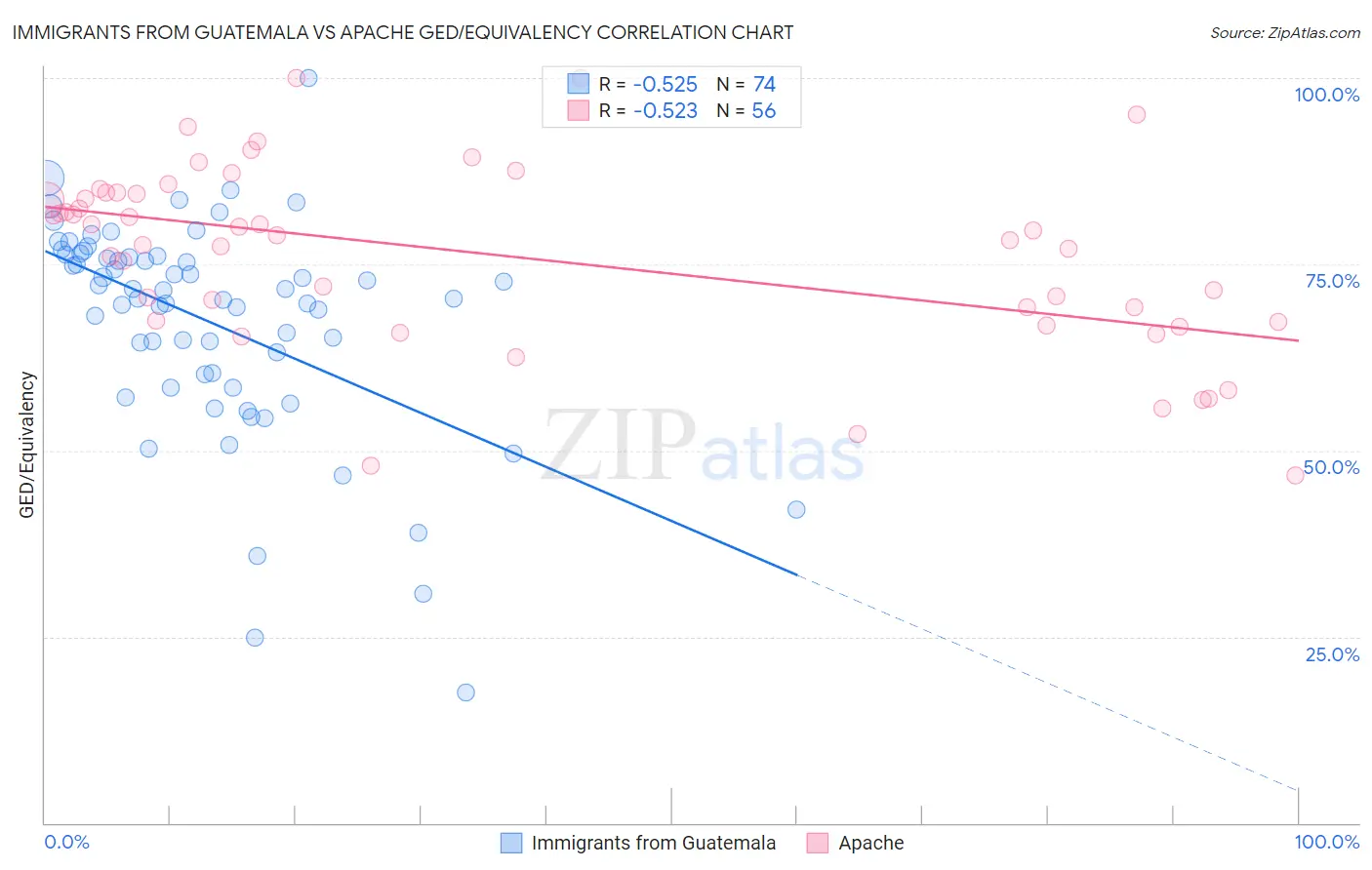 Immigrants from Guatemala vs Apache GED/Equivalency