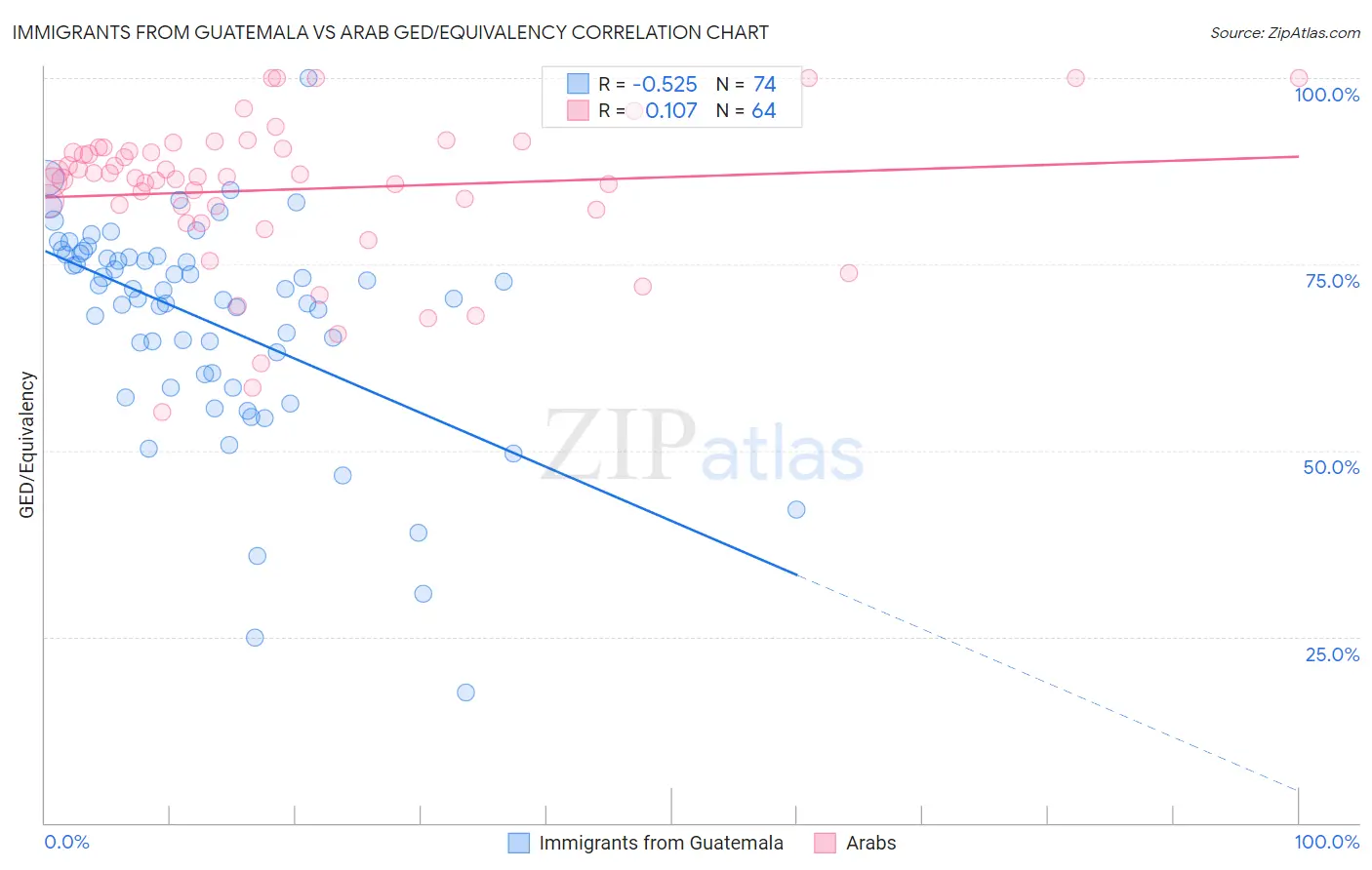 Immigrants from Guatemala vs Arab GED/Equivalency
